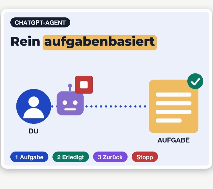 Grafik: Du gibst einem Agenten eine Aufgabe, er erledigt sie, kommt zurück und stoppt