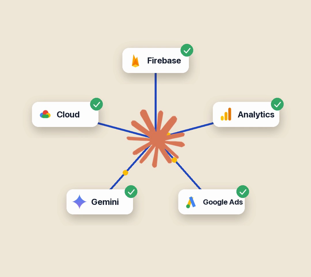 Grafik: Claude-Stern in der Mitte, verbunden mit Firebase, Analytics, Google Ads, Gemini und Cloud, jeweils mit grünem Häkchen