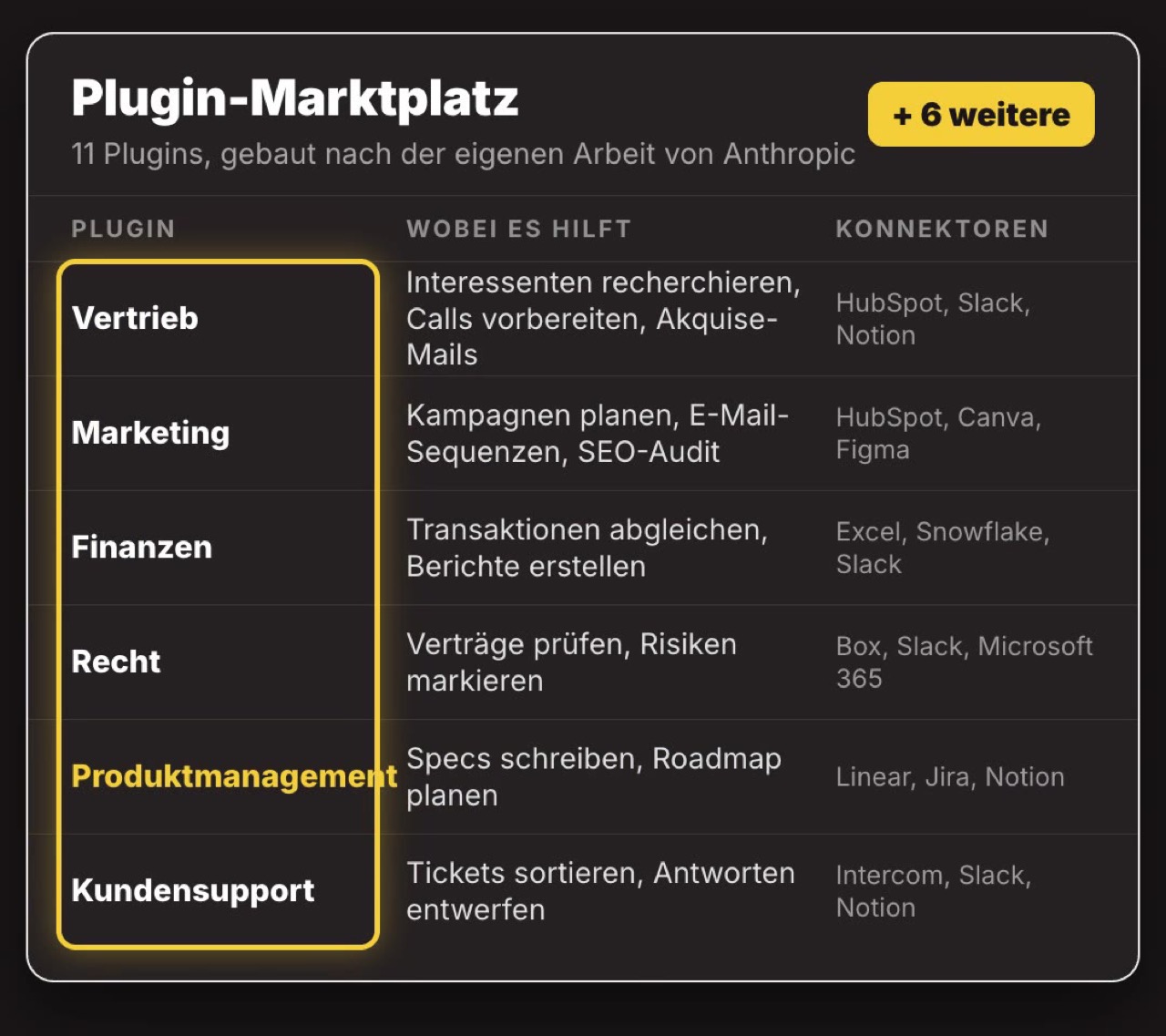 Grafik: Tabelle Plugin-Marktplatz mit den Plugins Vertrieb, Marketing, Finanzen, Recht, Produktmanagement und Kundensupport, ihren Aufgaben und Konnektoren