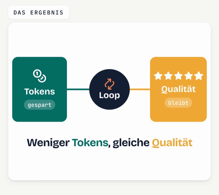 Grafik: Tokens gespart, Loop, Qualität bleibt — darunter der Satz Weniger Tokens, gleiche Qualität