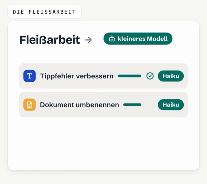 Grafik: Fleißarbeit geht an ein kleineres Modell — Tippfehler verbessern und Dokument umbenennen, beide mit Haiku