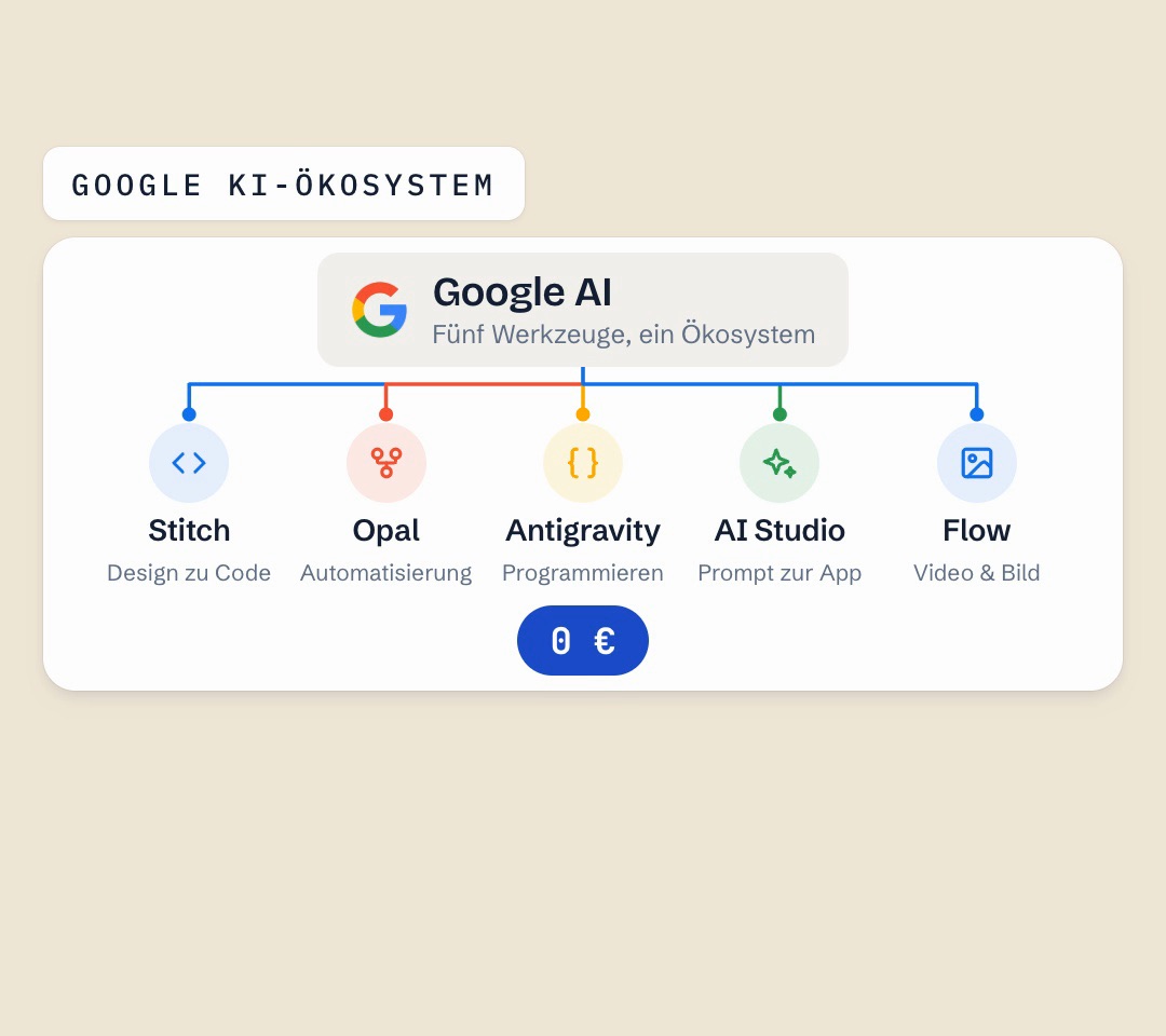 Übersicht mit dem Google-Logo in der Mitte und fünf Werkzeugen darunter: Stitch, Opal, Antigravity, AI Studio und Flow, verbunden durch Linien in den Google-Farben