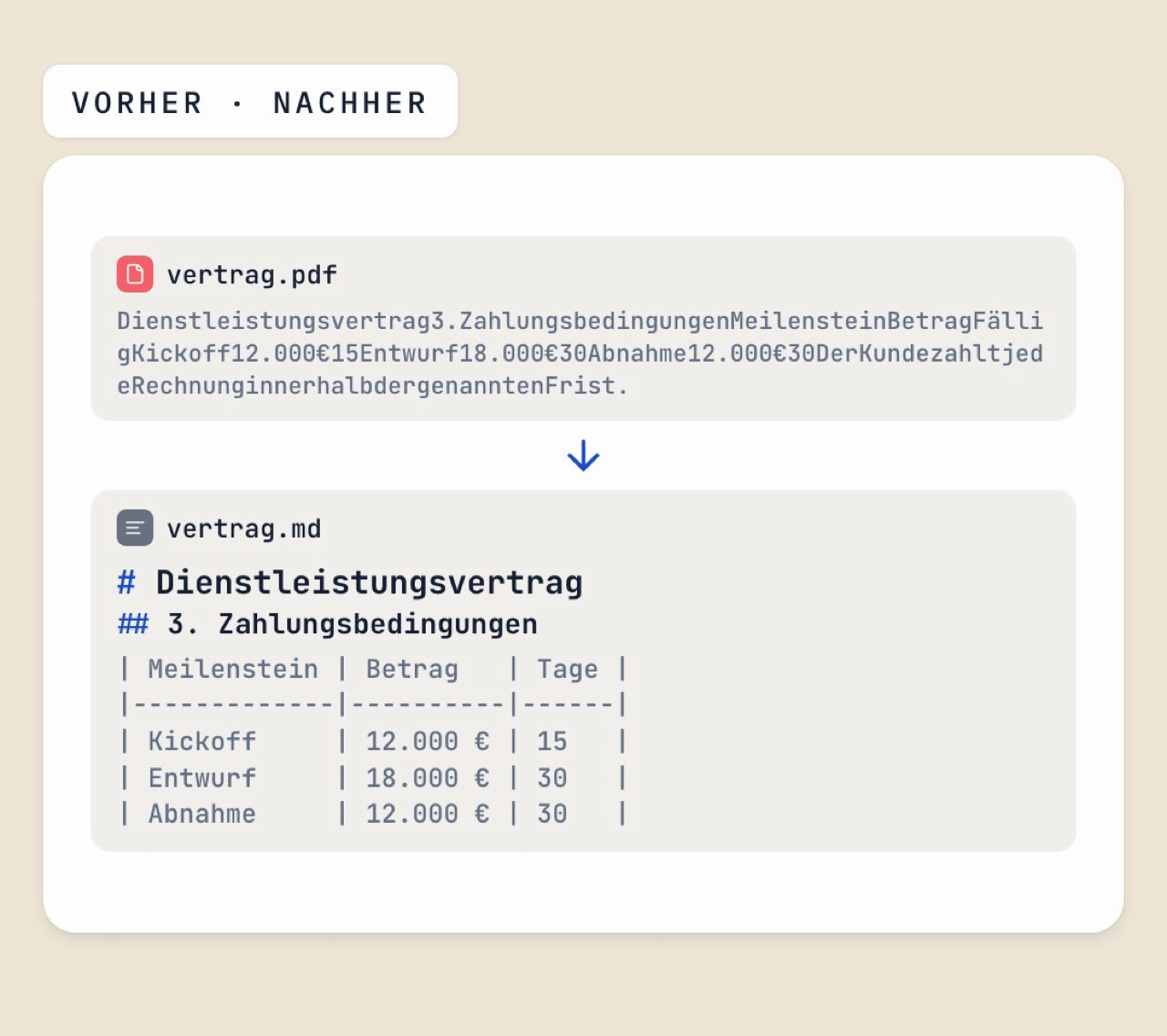 Vorher: vertrag.pdf als zusammengeklebter Text. Nachher: vertrag.md mit Überschrift und sauberer Markdown-Tabelle