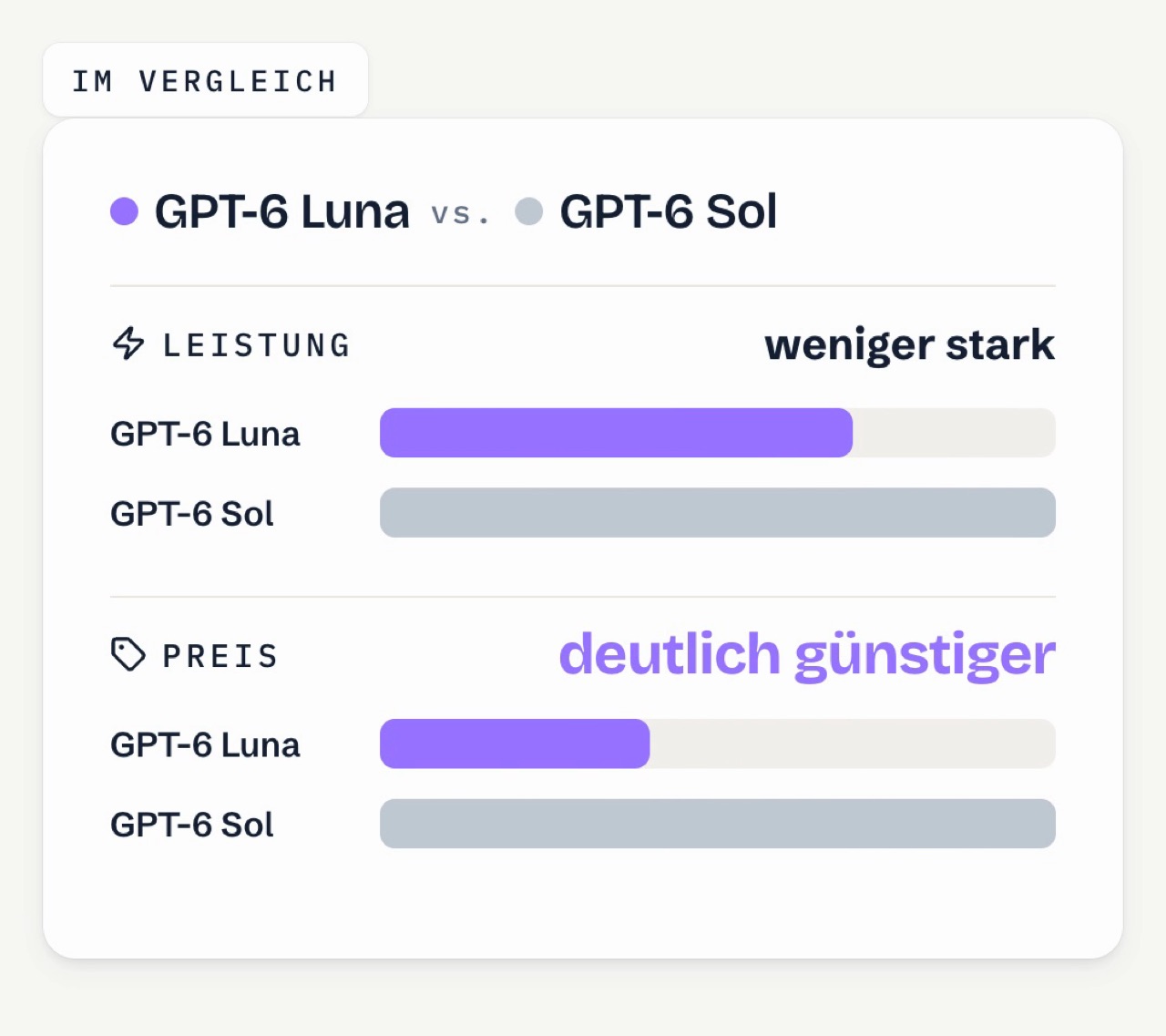 Vergleichskarte GPT-6 Luna gegen GPT-6 Sol: Leistung weniger stark, Preis deutlich günstiger