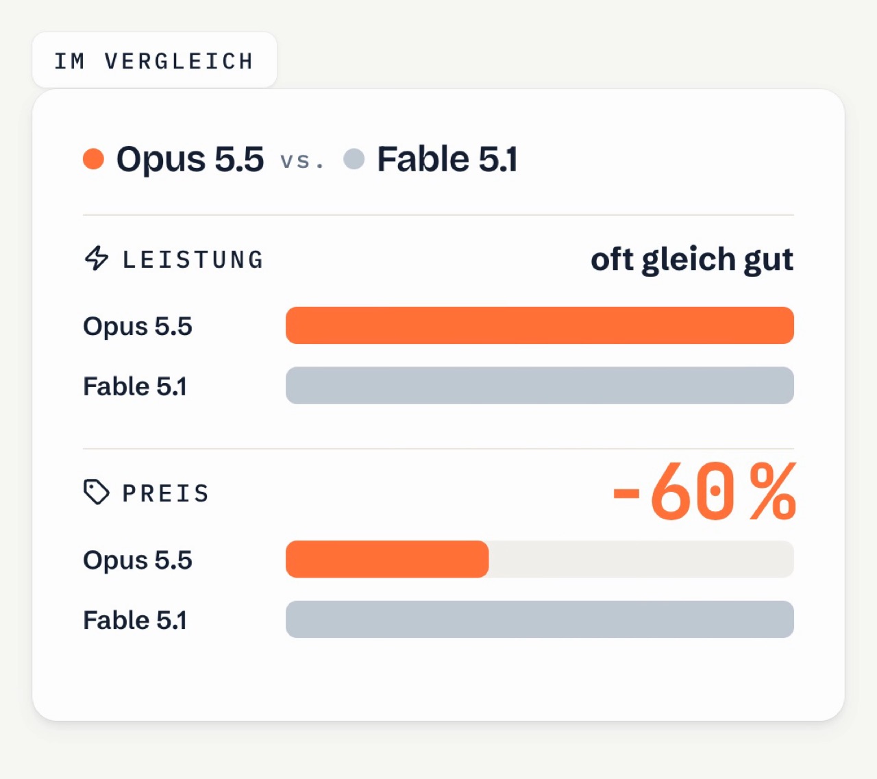 Vergleichskarte Opus 5.5 gegen Fable 5.1: Leistung oft gleich gut, Preis minus 60 Prozent