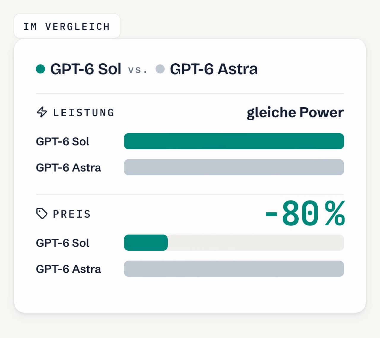 Vergleichskarte GPT-6 Sol gegen GPT-6 Astra: Leistungsbalken gleich lang, Preis minus 80 Prozent