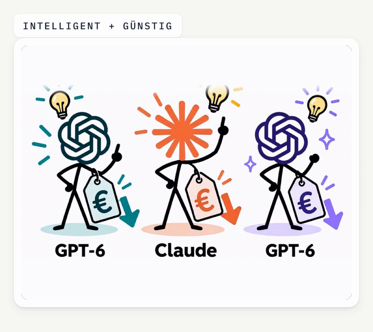 Illustration: drei Strichmännchen mit ChatGPT- und Claude-Logo als Kopf, jedes mit einem Preisschild und einem Pfeil nach unten