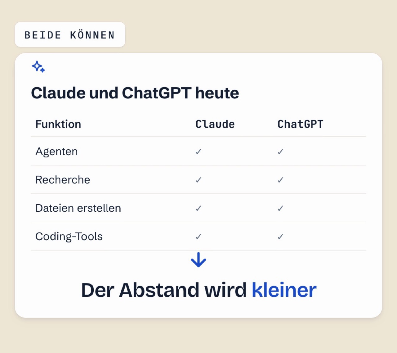 Tabelle „Claude und ChatGPT heute“: Agenten, Recherche, Dateien erstellen, Coding-Tools — bei beiden abgehakt
