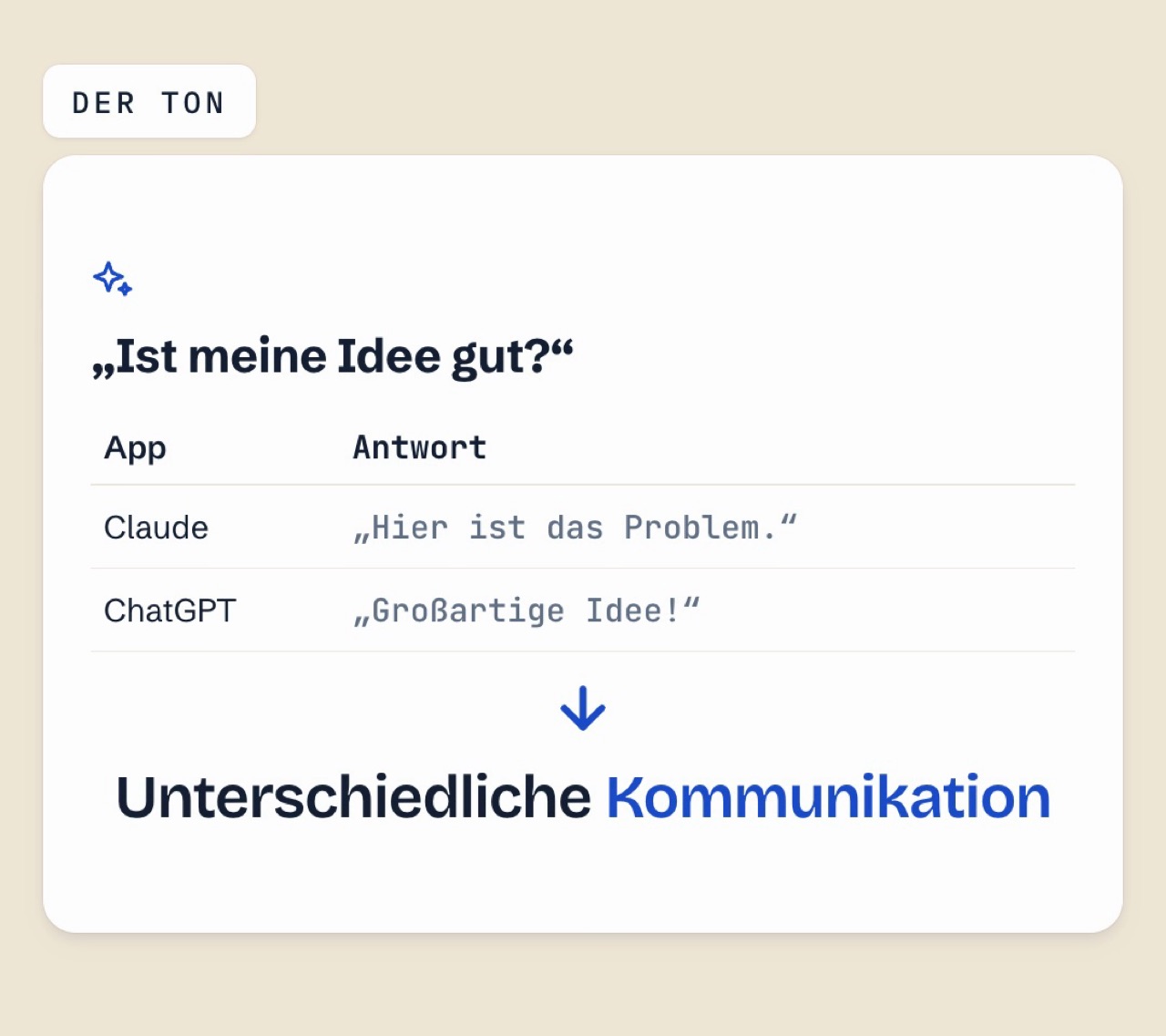 Tabelle „Ist meine Idee gut?“: Claude antwortet „Hier ist das Problem.“, ChatGPT „Großartige Idee!“ — darunter „Unterschiedliche Kommunikation“