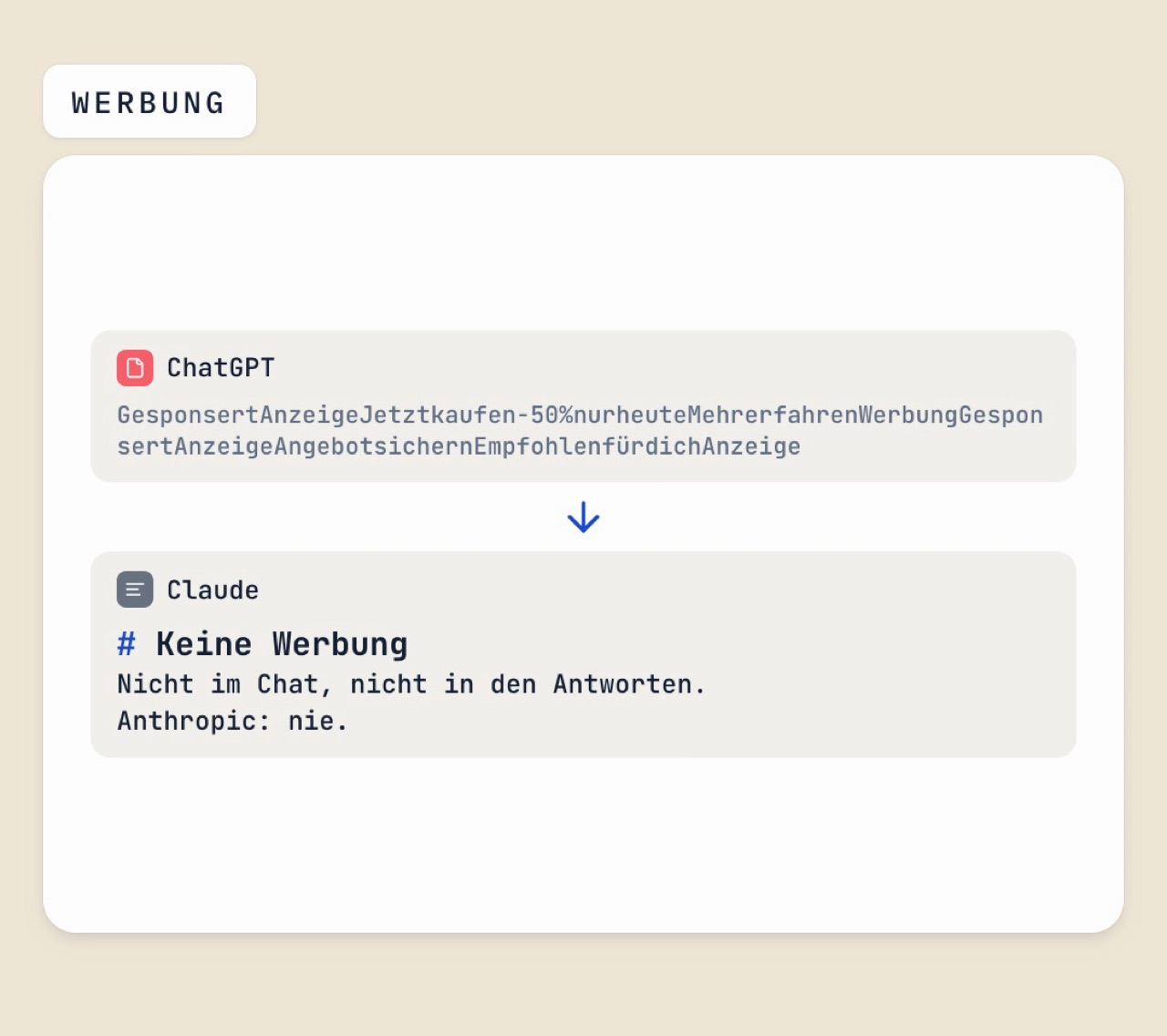 Vergleichskarte: ChatGPT mit Anzeigen-Textsalat, darunter Claude mit „Keine Werbung“