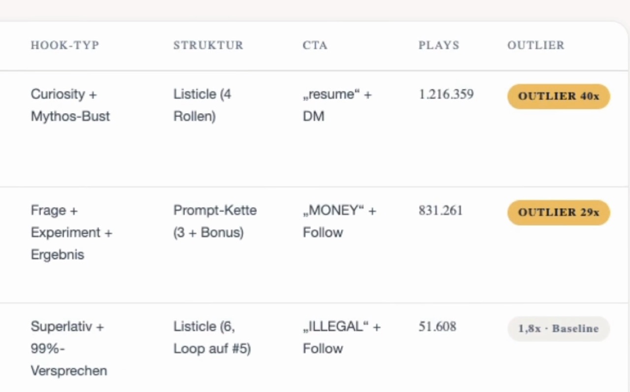 Pattern-Report-Tabelle mit Hook-Typ, Struktur, CTA und Plays pro Video — zwei Reels sind als Outlier 40x und 29x markiert